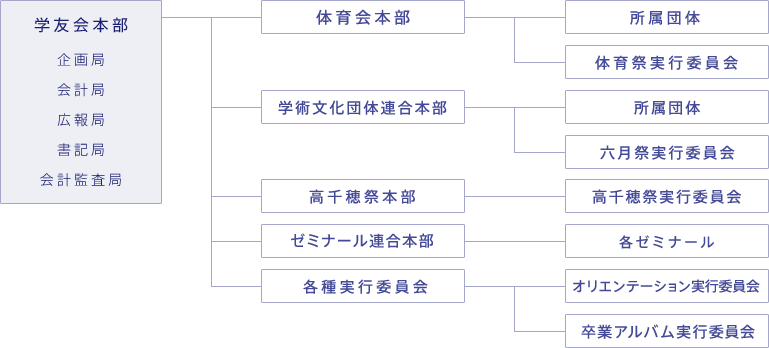 組織図