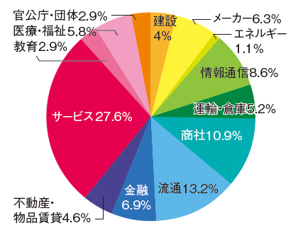 商学部円グラフ.jpg